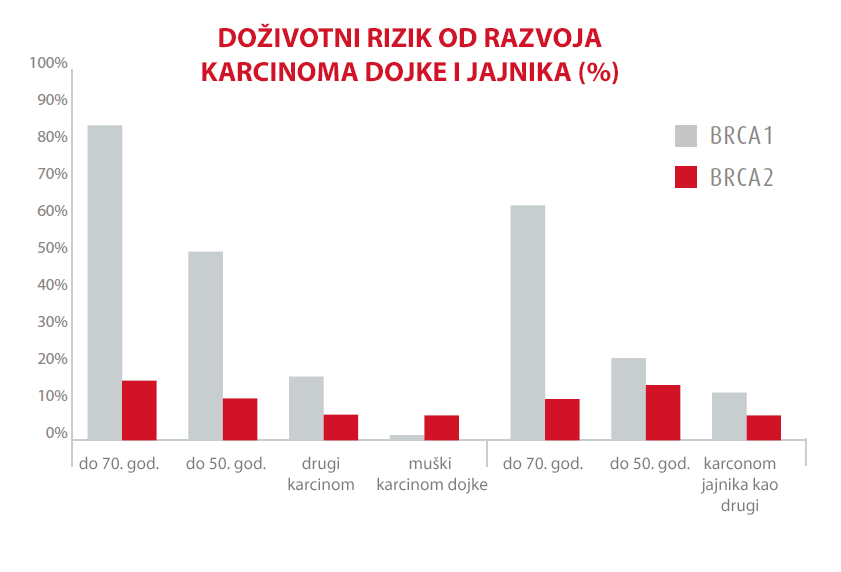 Genetske Analize
